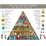 食物金字塔掛圖